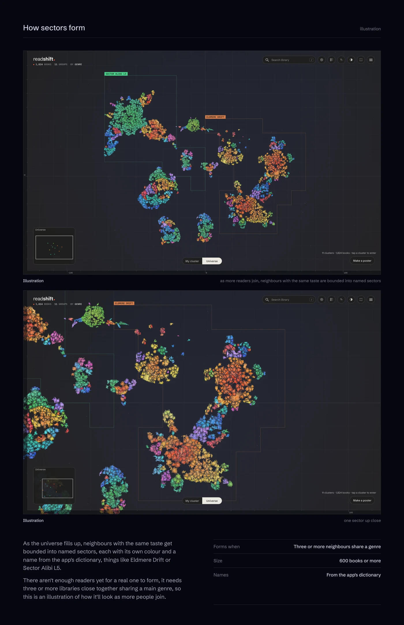 Illustration: how named sectors form as the universe fills.